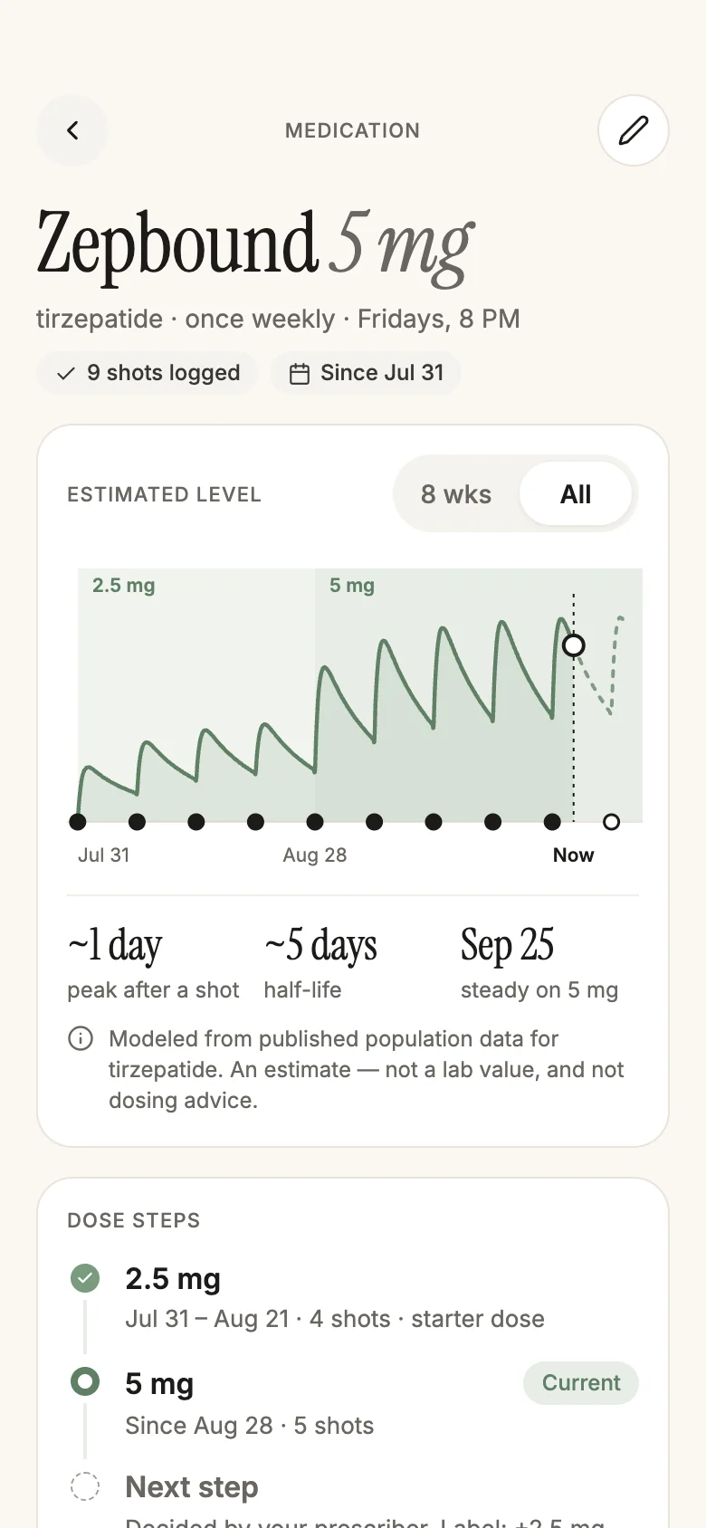 Medication screen for Zepbound 5 mg: estimated level across nine weekly shots, half-life, and dose steps from 2.5 mg to 5 mg.