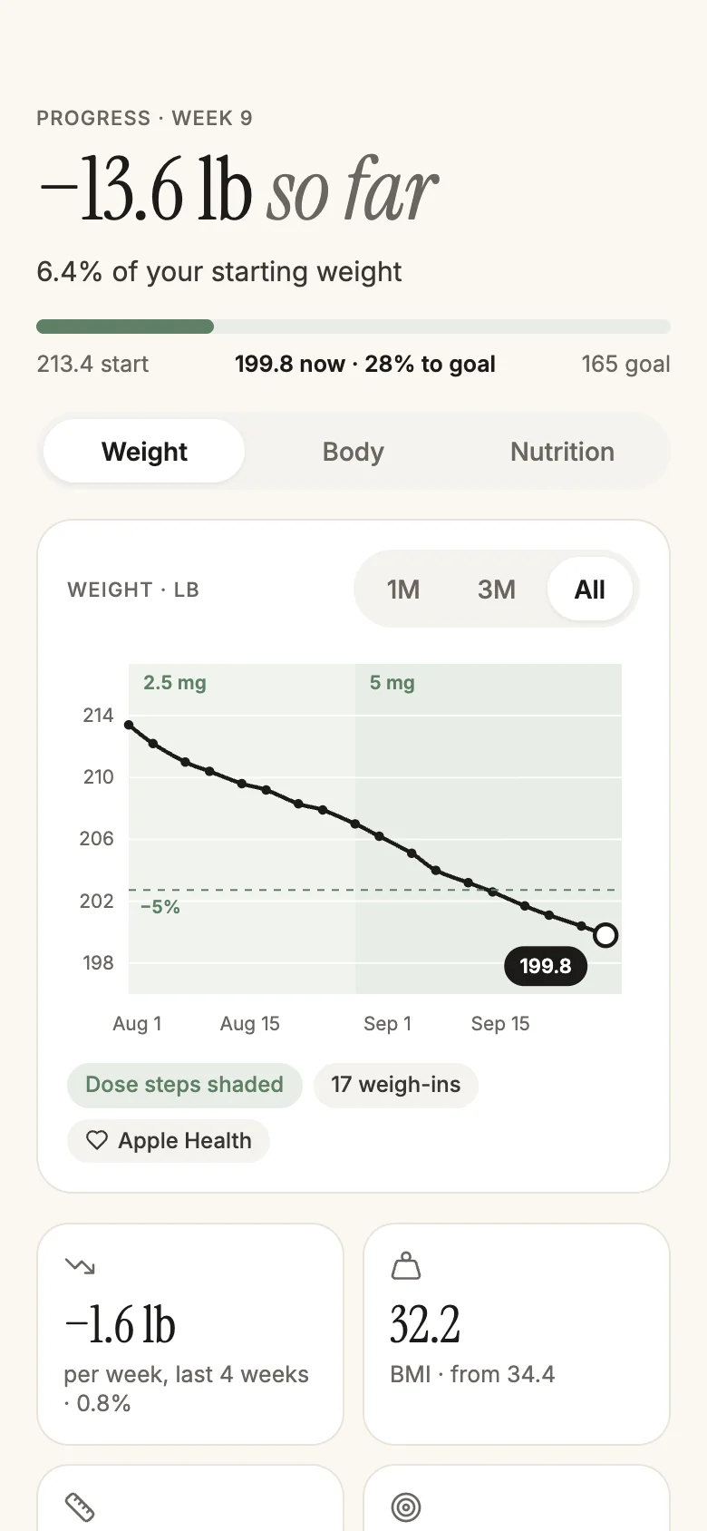 Progress screen: minus 13.6 lb, 6.4 percent of starting weight, with a weight chart shaded by dose step.