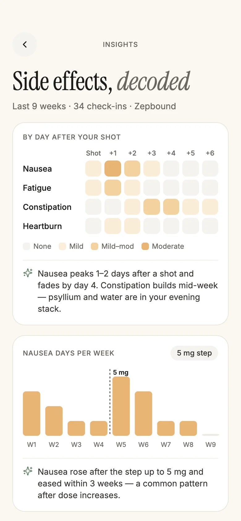 Side effects decoded: a heat map of nausea, fatigue, constipation and heartburn by day after the shot, and nausea days per week.