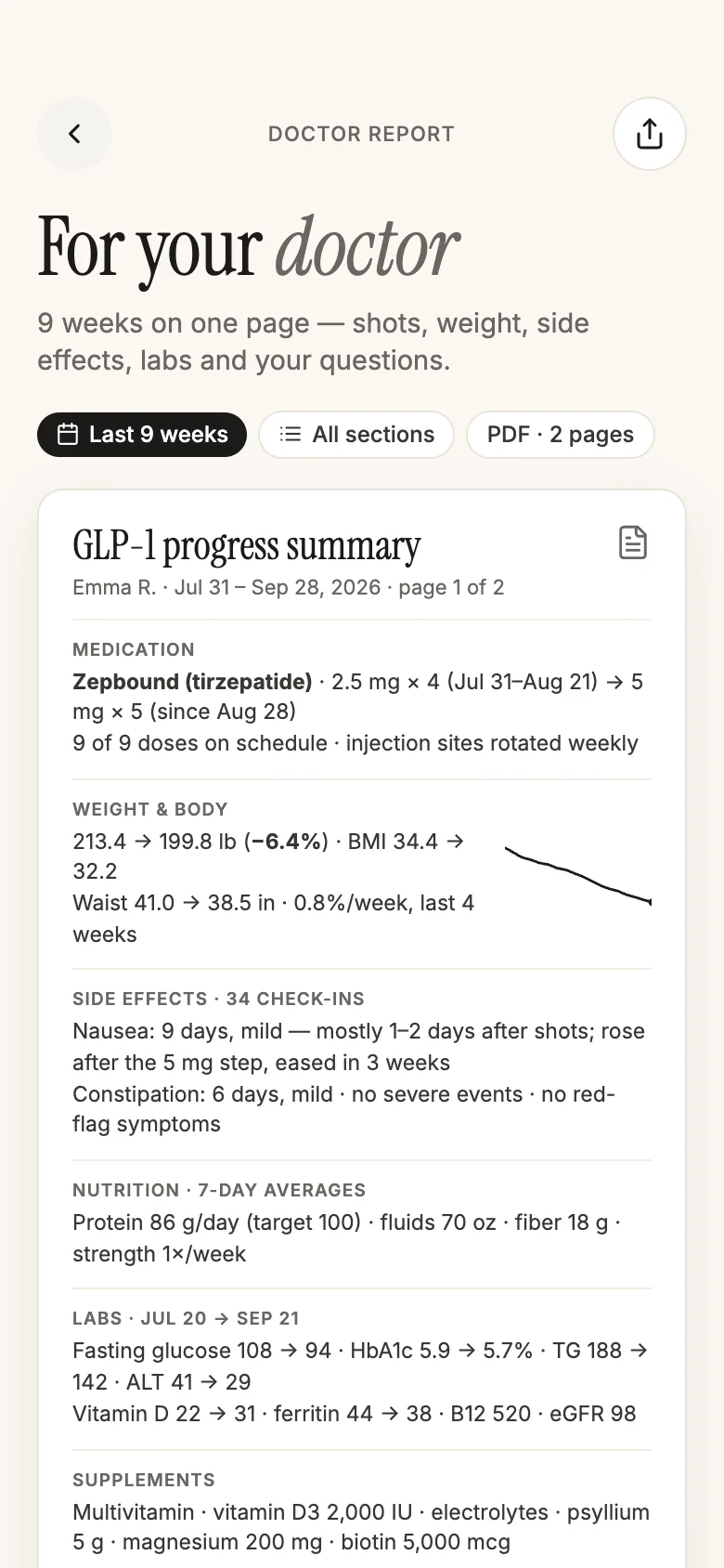 Doctor report: a two-page GLP-1 progress summary with doses, weight, side effects, nutrition, labs and supplements.